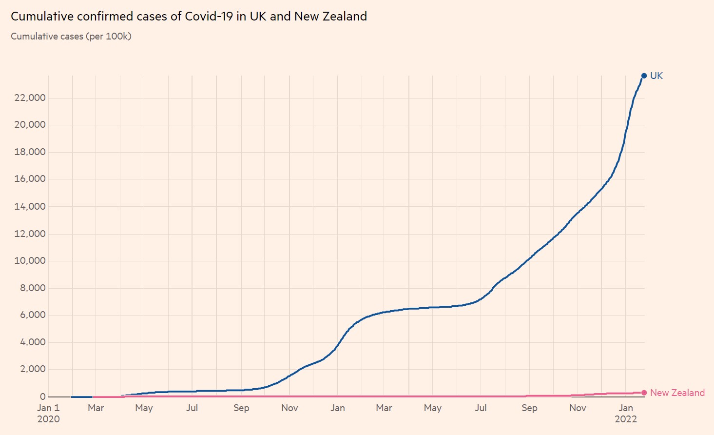 FT-Johns Hopkins cumulative confirmed cases of Covid-19 in UK and New Zealand 24-1-2022 - enlarge